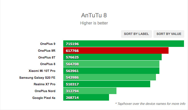 oneplus 9r antutu