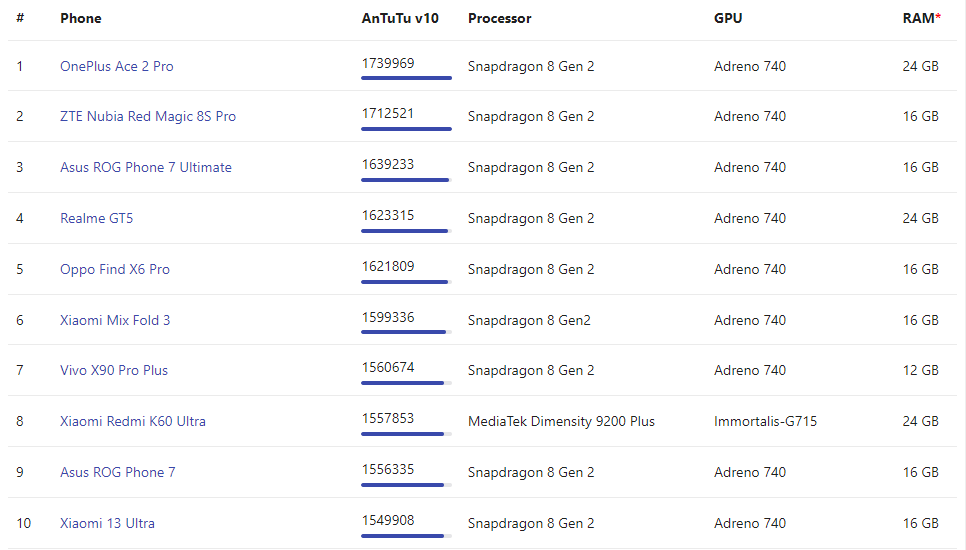 Xếp hạng AnTuTu 10 mới nhất 2023, OnePlus đứng đầu danh sách