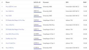 Top 10 điện thoại có điểm AnTuTu cao nhất: Vivo X200 Pro mini dẫn đầu