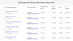 Xếp hạng 10 điện thoại thông minh có thời lượng pin dài nhất 2024