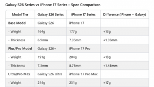 Galaxy S26 ra mắt: Thiết kế mỏng nhẹ, vượt trội Galaxy S25 và iPhone 17