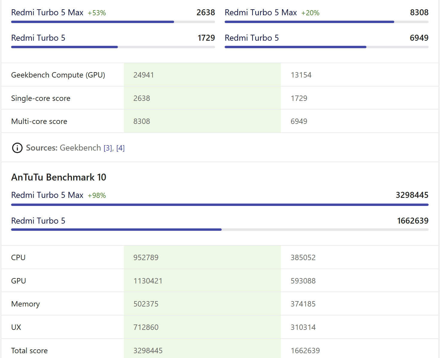 Turbo Max Performance Table So sánh Redmi Turbo 5 Max vs Turbo 5: Nên mua bản Max hay bản thường?