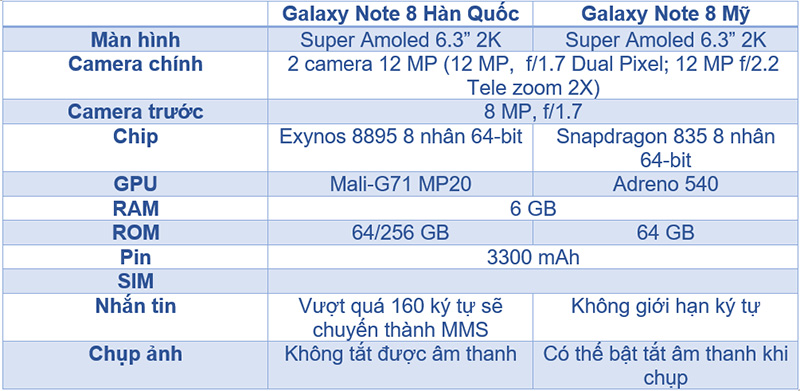 Sự khác nhau về cấu hình của Note 8 Hàn và Note 8 Mỹ