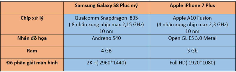 bảng cấu hình phần cứng iphone 7 plus vs galaxy s8 plus