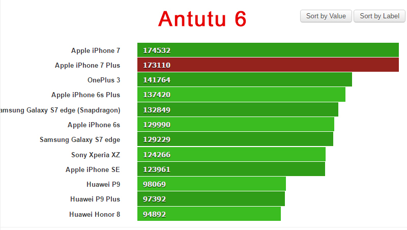 Hiệu năng trên iPhone 7 và 7 Plus