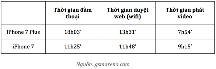 So sánh pin iPhone 7 và iPhone 7 Plus